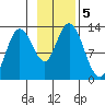 Malina Bay tide chart for Tuesday, November 5, 2024