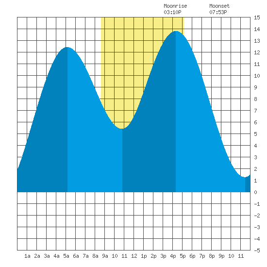 Malina Bay tide chart for Wednesday, November 6, 2024