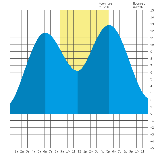 Malina Bay tide chart for Thursday, November 7, 2024