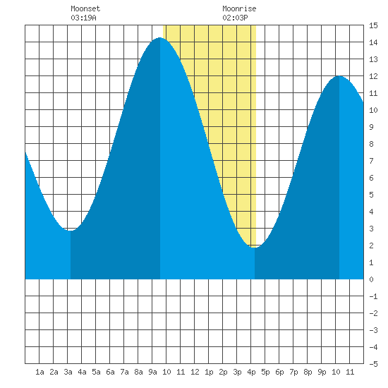 Malina Bay tide chart for Tuesday, December 10, 2024