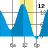 Malina Bay tide chart for Thursday, December 12, 2024