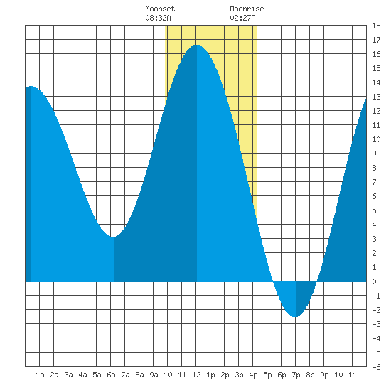 Malina Bay tide chart for Friday, December 13, 2024