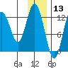 Malina Bay tide chart for Friday, December 13, 2024