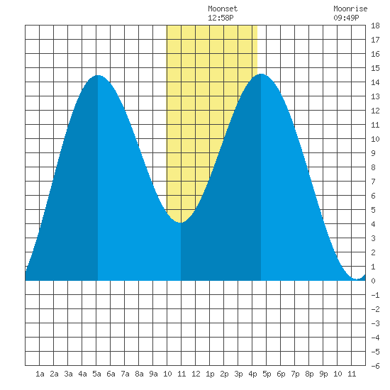 Malina Bay tide chart for Thursday, December 19, 2024