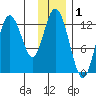 Malina Bay tide chart for Sunday, December 1, 2024
