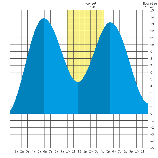 Malina Bay tide chart for Friday, December 20, 2024
