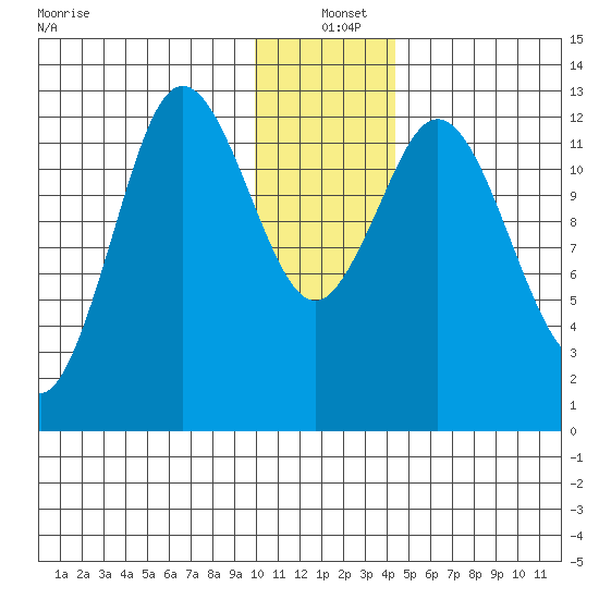Malina Bay tide chart for Saturday, December 21, 2024