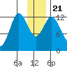 Malina Bay tide chart for Saturday, December 21, 2024