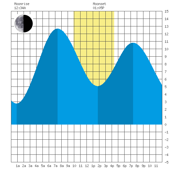 Malina Bay tide chart for Sunday, December 22, 2024