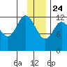 Malina Bay tide chart for Tuesday, December 24, 2024