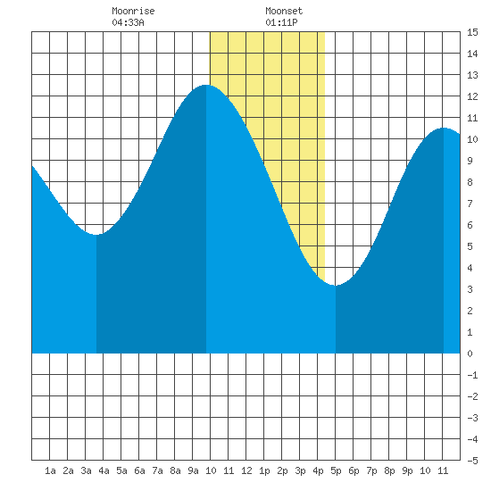 Malina Bay tide chart for Wednesday, December 25, 2024
