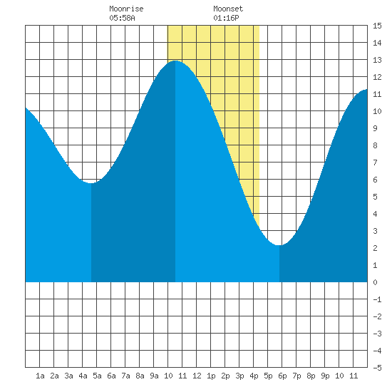 Malina Bay tide chart for Thursday, December 26, 2024