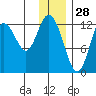 Malina Bay tide chart for Saturday, December 28, 2024