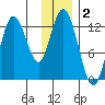 Malina Bay tide chart for Monday, December 2, 2024
