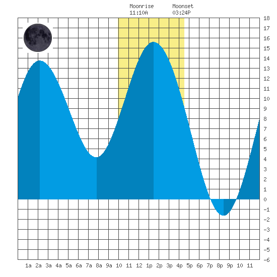 Malina Bay tide chart for Monday, December 30, 2024