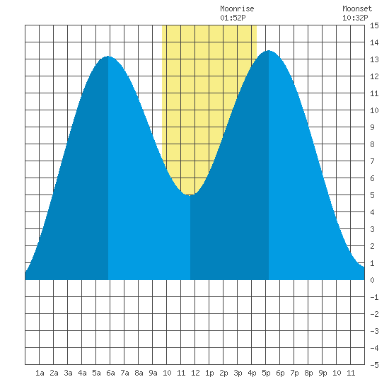 Malina Bay tide chart for Friday, December 6, 2024