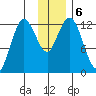 Malina Bay tide chart for Friday, December 6, 2024