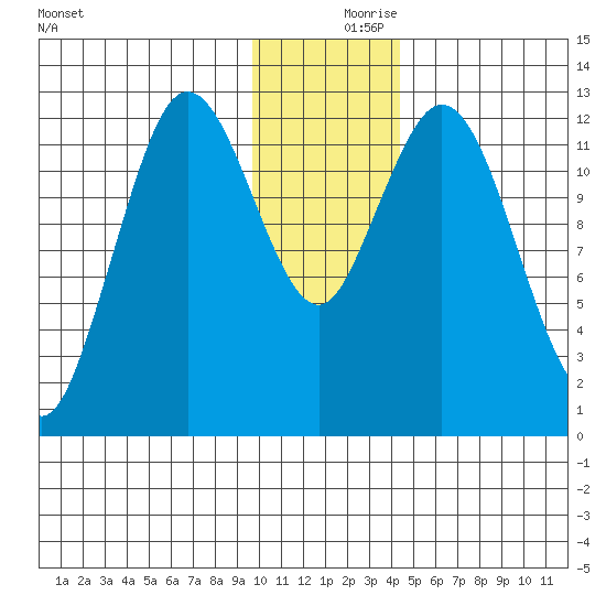 Malina Bay tide chart for Saturday, December 7, 2024