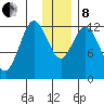 Malina Bay tide chart for Sunday, December 8, 2024