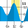 Malina Bay tide chart for Saturday, January 11, 2025
