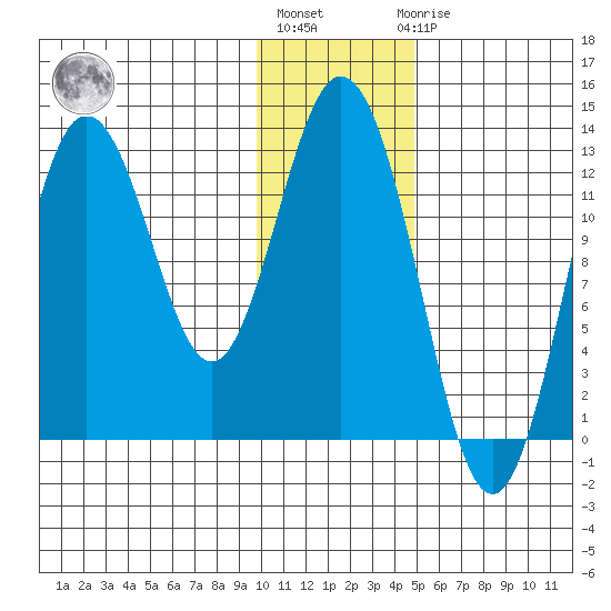 Malina Bay tide chart for Monday, January 13, 2025