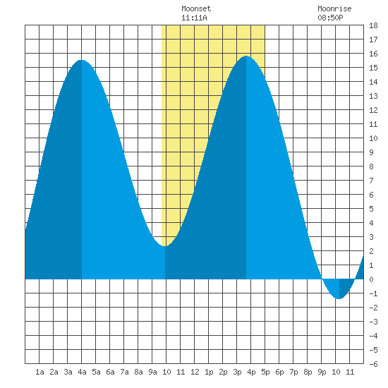 Malina Bay tide chart for Thursday, January 16, 2025