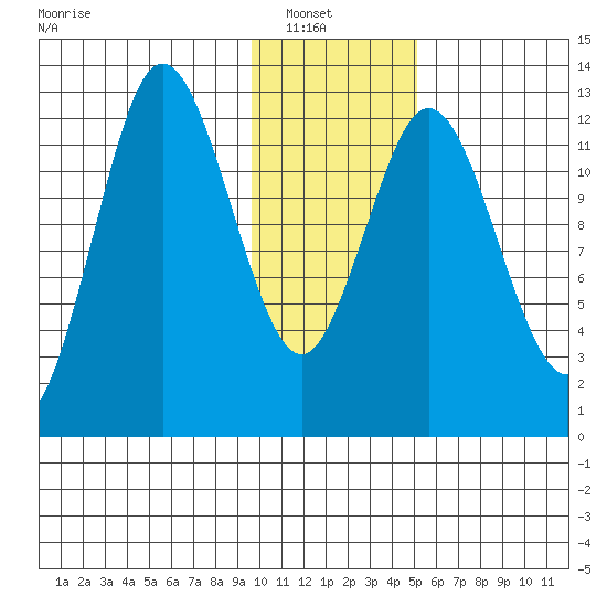 Malina Bay tide chart for Sunday, January 19, 2025