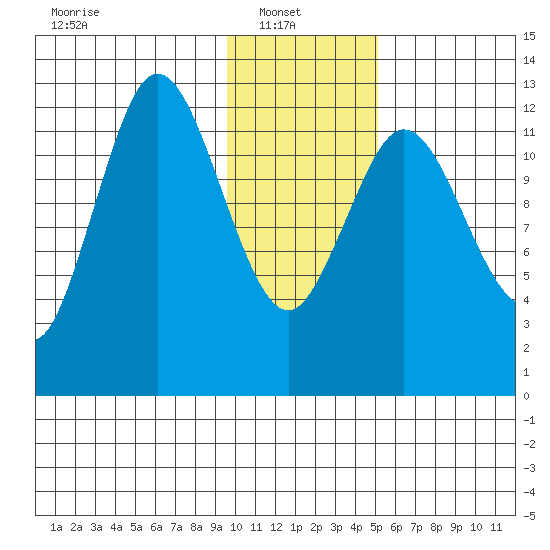 Malina Bay tide chart for Monday, January 20, 2025