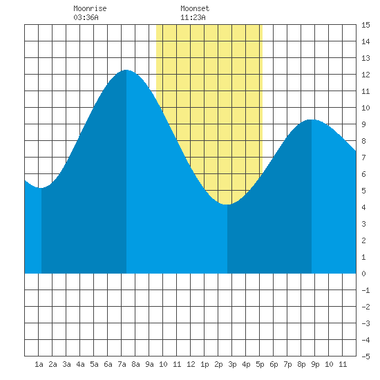 Malina Bay tide chart for Wednesday, January 22, 2025
