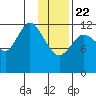 Malina Bay tide chart for Wednesday, January 22, 2025