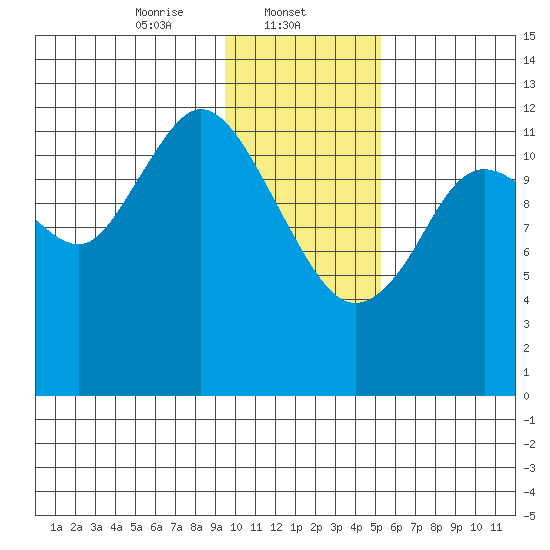 Malina Bay tide chart for Thursday, January 23, 2025