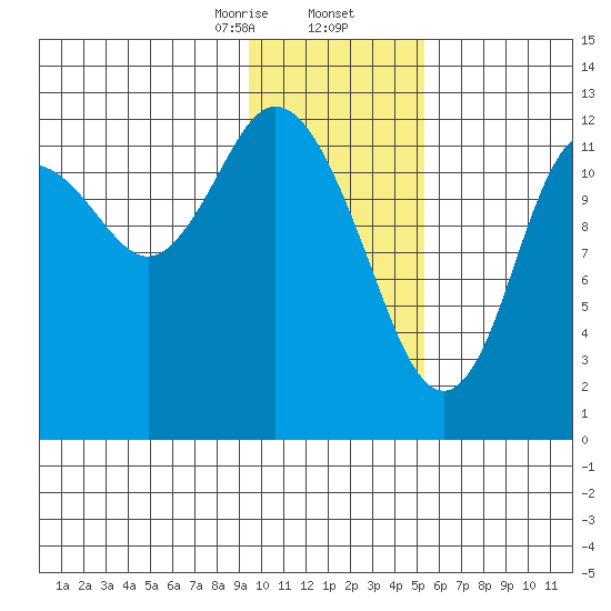 Malina Bay tide chart for Saturday, January 25, 2025