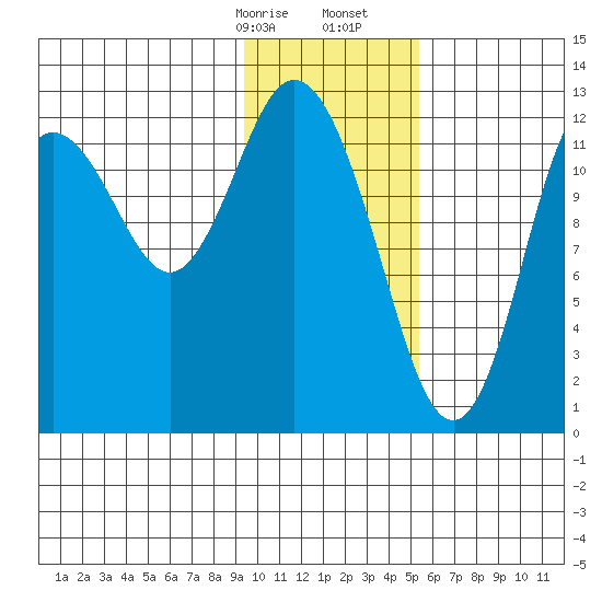 Malina Bay tide chart for Sunday, January 26, 2025
