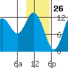 Malina Bay tide chart for Sunday, January 26, 2025