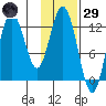 Malina Bay tide chart for Wednesday, January 29, 2025