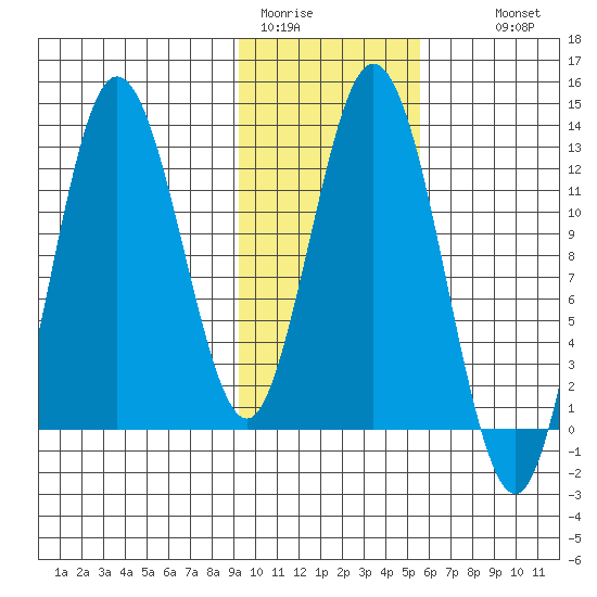 Malina Bay tide chart for Friday, January 31, 2025