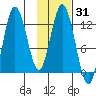 Malina Bay tide chart for Friday, January 31, 2025