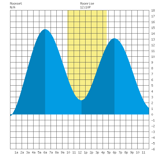 Malina Bay tide chart for Sunday, January 5, 2025