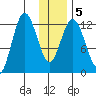 Malina Bay tide chart for Sunday, January 5, 2025