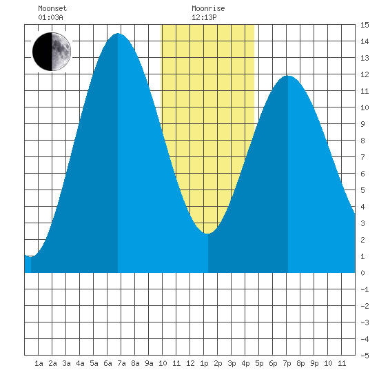 Malina Bay tide chart for Monday, January 6, 2025