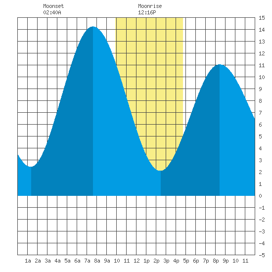 Malina Bay tide chart for Tuesday, January 7, 2025