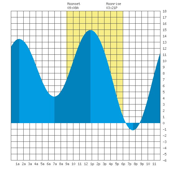 Malina Bay tide chart for Monday, February 10, 2025