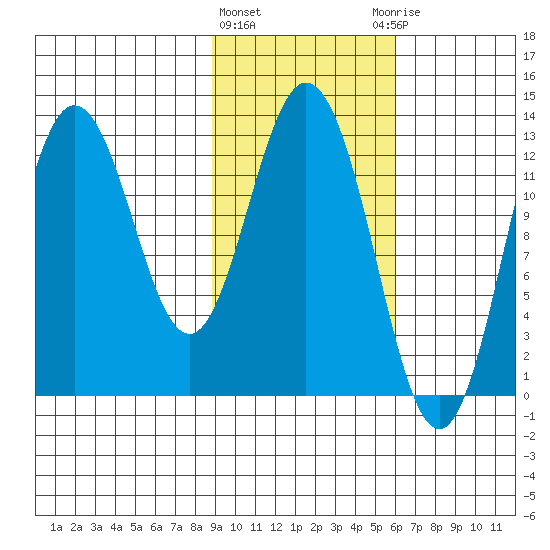 Malina Bay tide chart for Tuesday, February 11, 2025