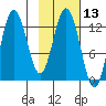 Malina Bay tide chart for Thursday, February 13, 2025