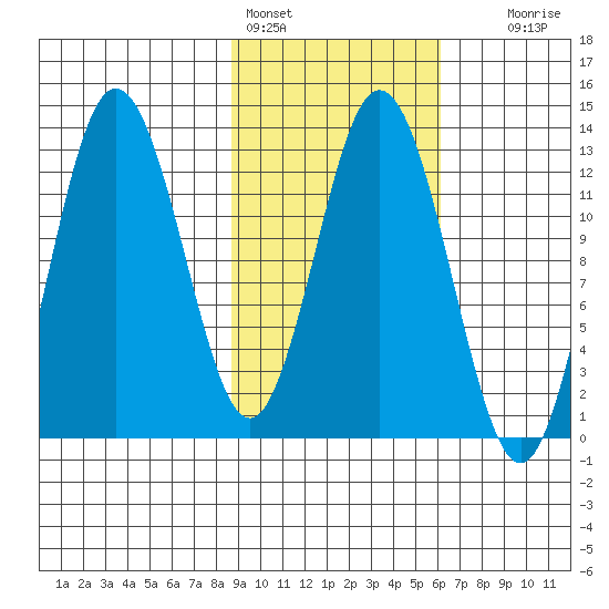 Malina Bay tide chart for Friday, February 14, 2025