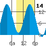 Malina Bay tide chart for Friday, February 14, 2025