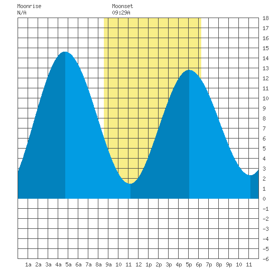 Malina Bay tide chart for Monday, February 17, 2025