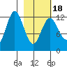 Malina Bay tide chart for Tuesday, February 18, 2025