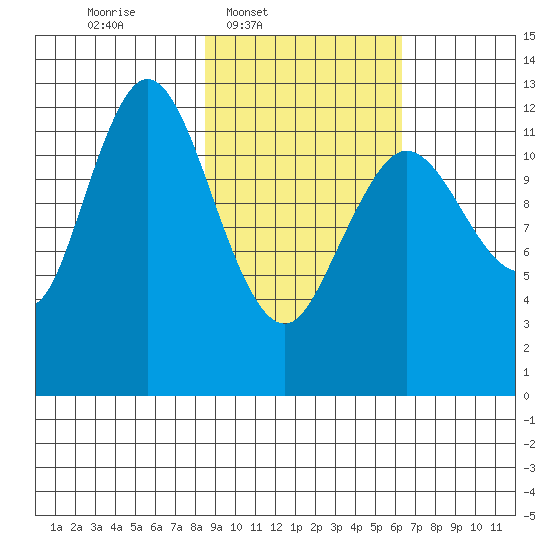 Malina Bay tide chart for Wednesday, February 19, 2025