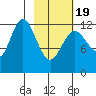 Malina Bay tide chart for Wednesday, February 19, 2025